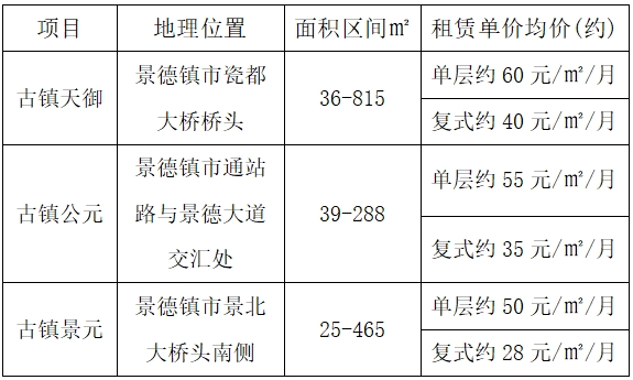 市古鎮(zhèn)投資公司樓盤(pán)未售商鋪招租公告